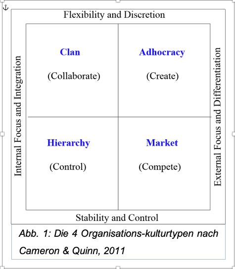 Competing Values Framework (Cameron & Quinn, 2011) intermedio.ch