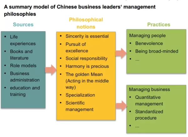 Sources du Leadership et Management en Chine