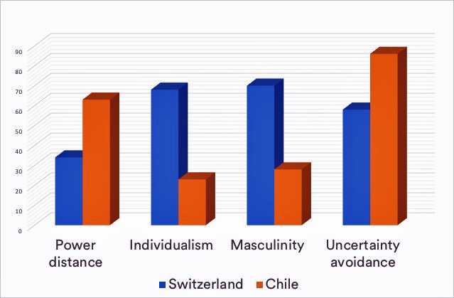 Boussole interculturelle Chili - Dimensions culturelles