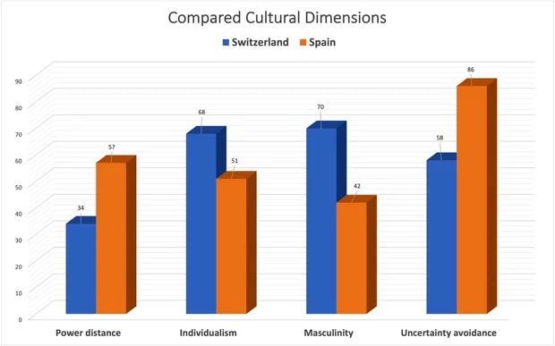 Culture Compass Spain with Cultural Dimensions