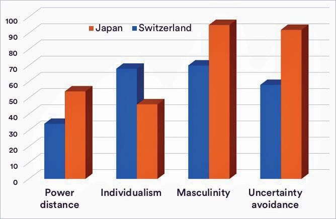 Boussole Culturelle Japon - Diagramme des dimensions culturelles comparées
