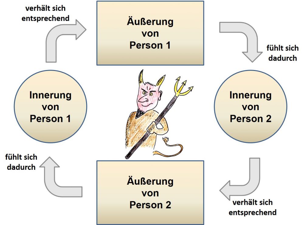 Kommunikationstraining nach Schultz von Thun Teufelskreis-Modell